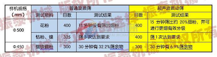 超聲波振動(dòng)篩與三次元振動(dòng)篩實(shí)驗(yàn)對(duì)比圖：